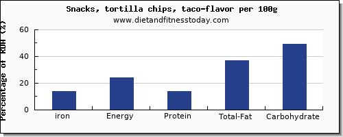 iron and nutrition facts in tortilla chips per 100g